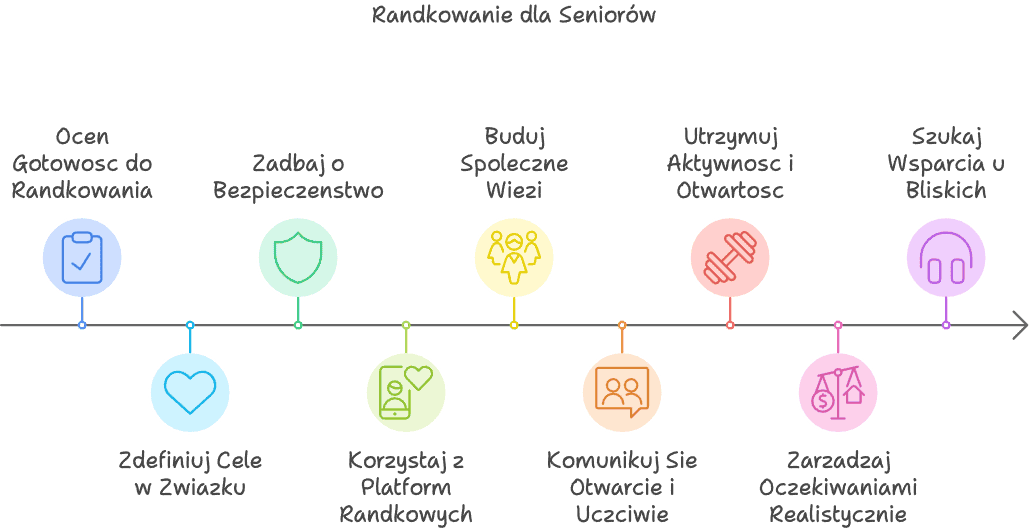 Randkowanie dla seniorów: wskazówki, relacje, bezpieczeństwo i miłość po 50.