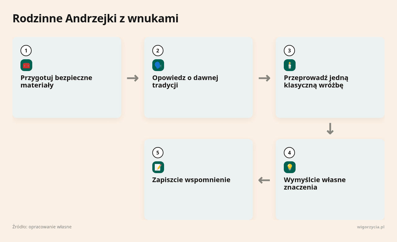 Kolejne kroki: Przygotuj bezpieczne materiały, Opowiedz o dawnej tradycji, Przeprowadź jedną klasyczną wróżbę, Wymyślcie własne znaczenia, Zapiszcie wspomnienie