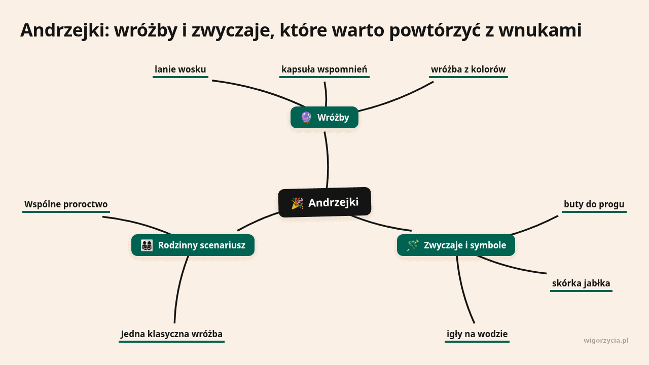 Mapa myśli: Andrzejki, gałęzie: Wróżby, Zwyczaje i symbole, Rodzinny scenariusz