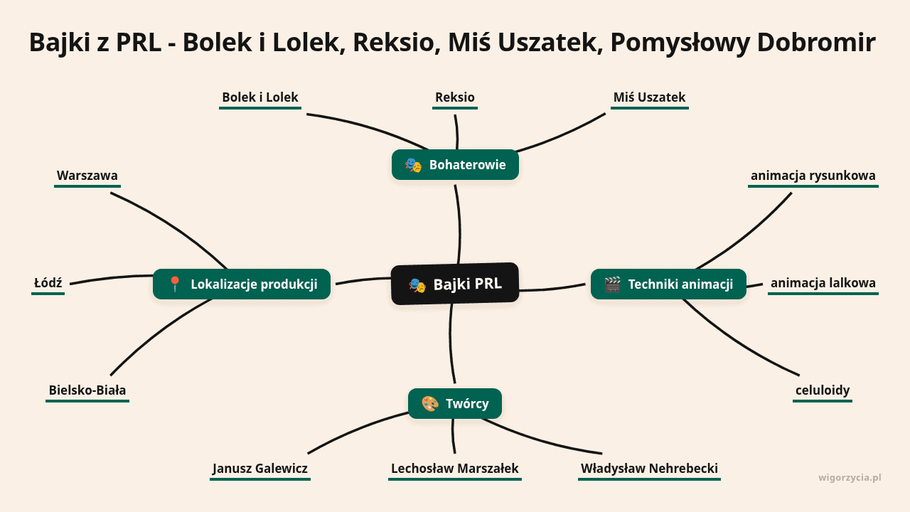 Mapa myślenkowa bajek PRL z bohaterami, technikami animacji i lokalizacjami produkcji.