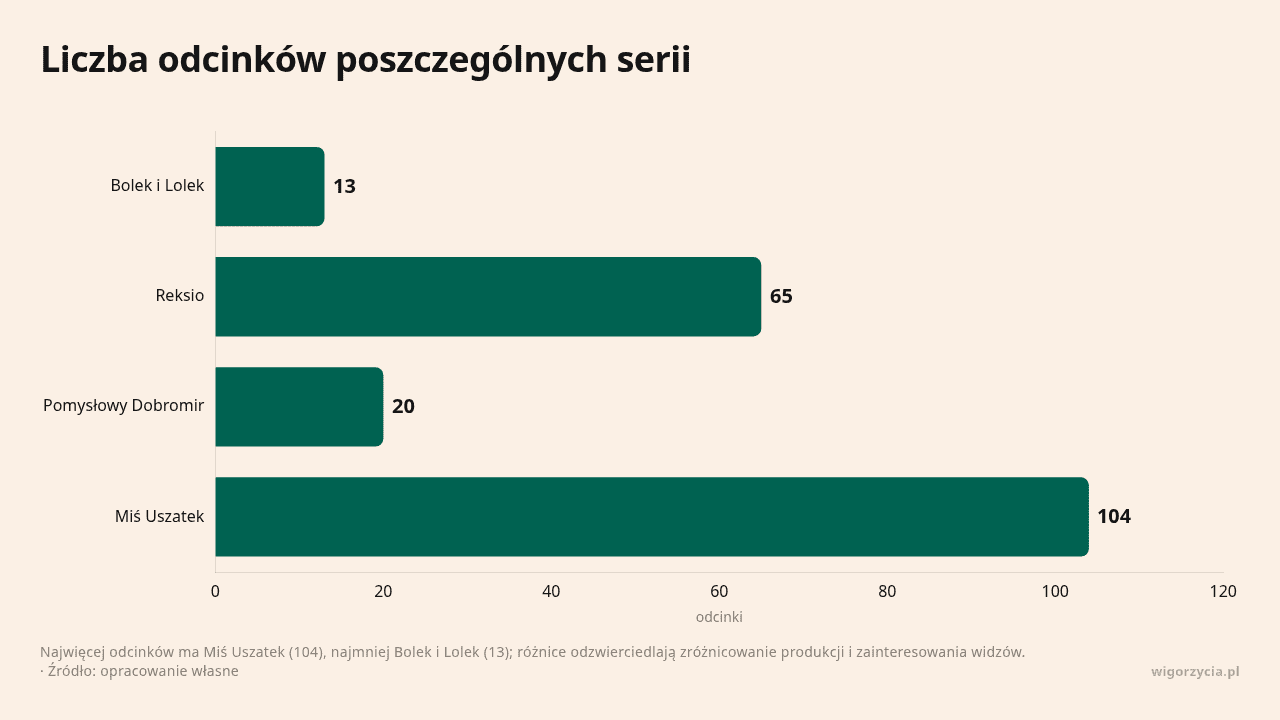 Wykres przedstawiający liczbę odcinków serii różnych postaci, z Miś Uszatek na czele.