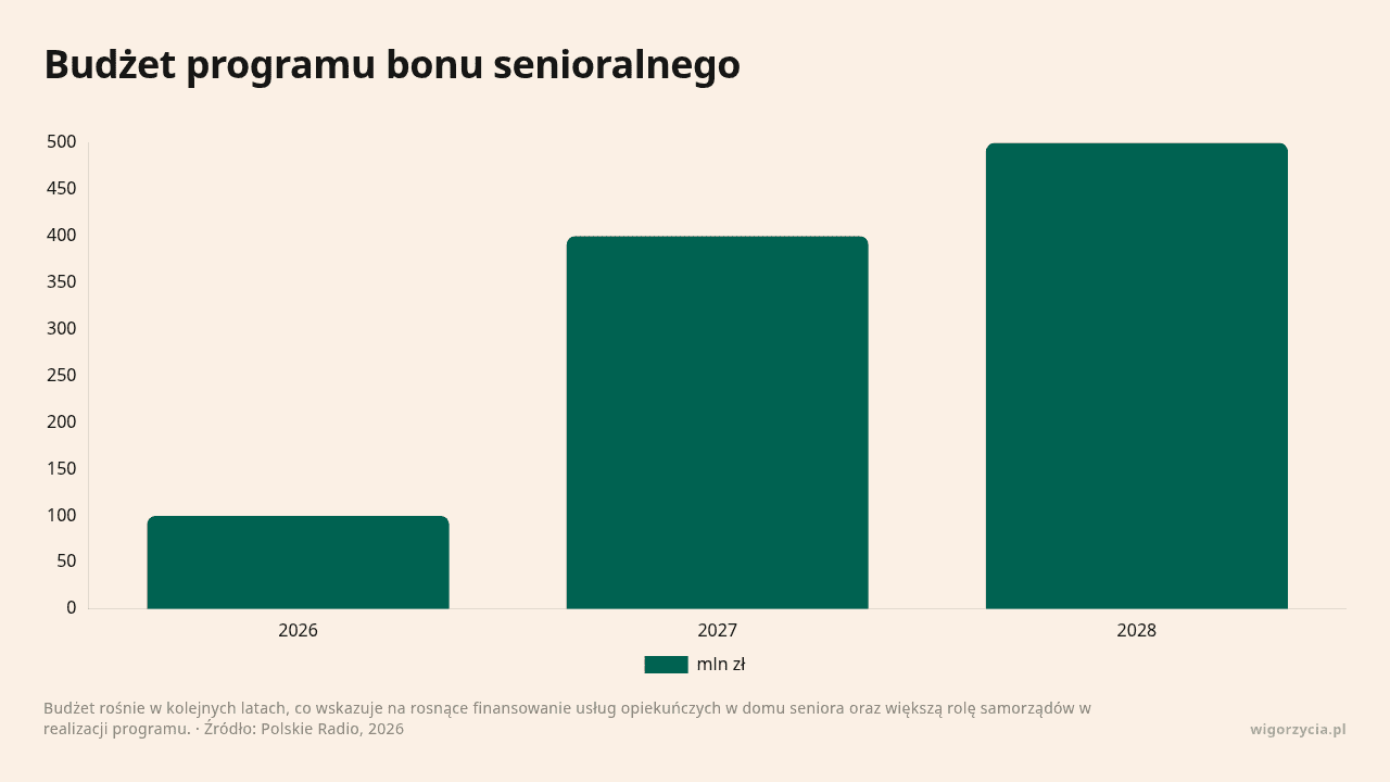 Budżet bonu senioralnego rośnie z 100 mln zł w 2026 roku do 500 mln zł w 2028 roku, czyli pięciokrotnie w dwa lata