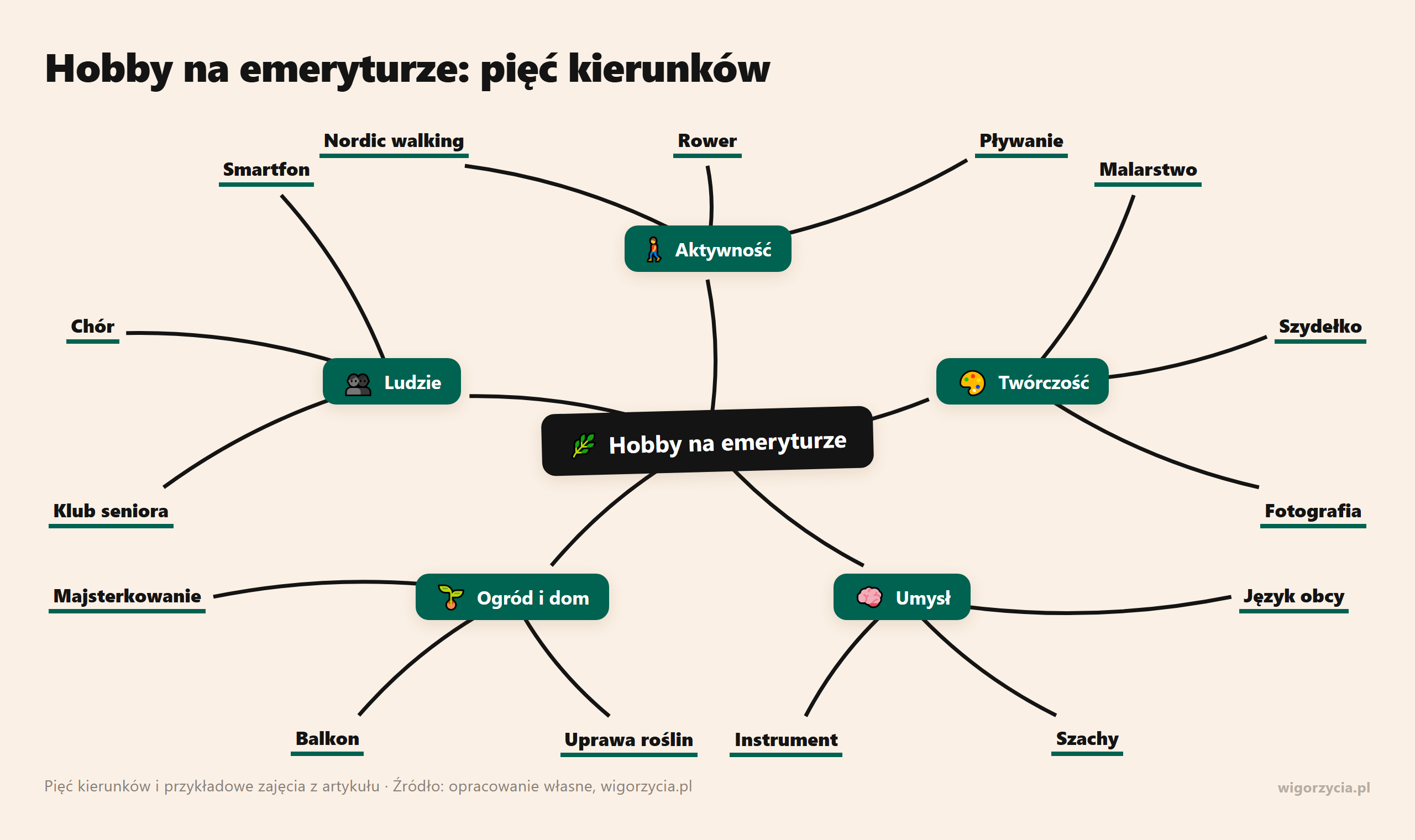 Pięć kierunków hobby na emeryturze: aktywność fizyczna, twórczość, zajęcia dla umysłu, ogród i dom oraz życie towarzyskie