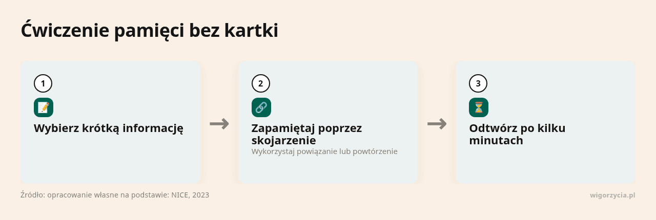 Kolejne kroki: Wybierz krótką informację, Zapamiętaj poprzez skojarzenie, Odtwórz po kilku minutach