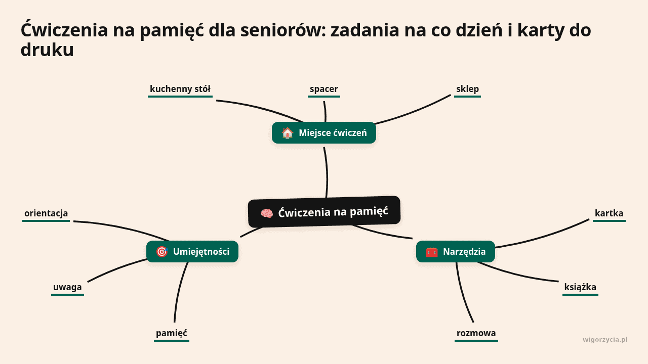 Mapa myśli: Ćwiczenia na pamięć, gałęzie: Miejsce ćwiczeń, Narzędzia, Umiejętności