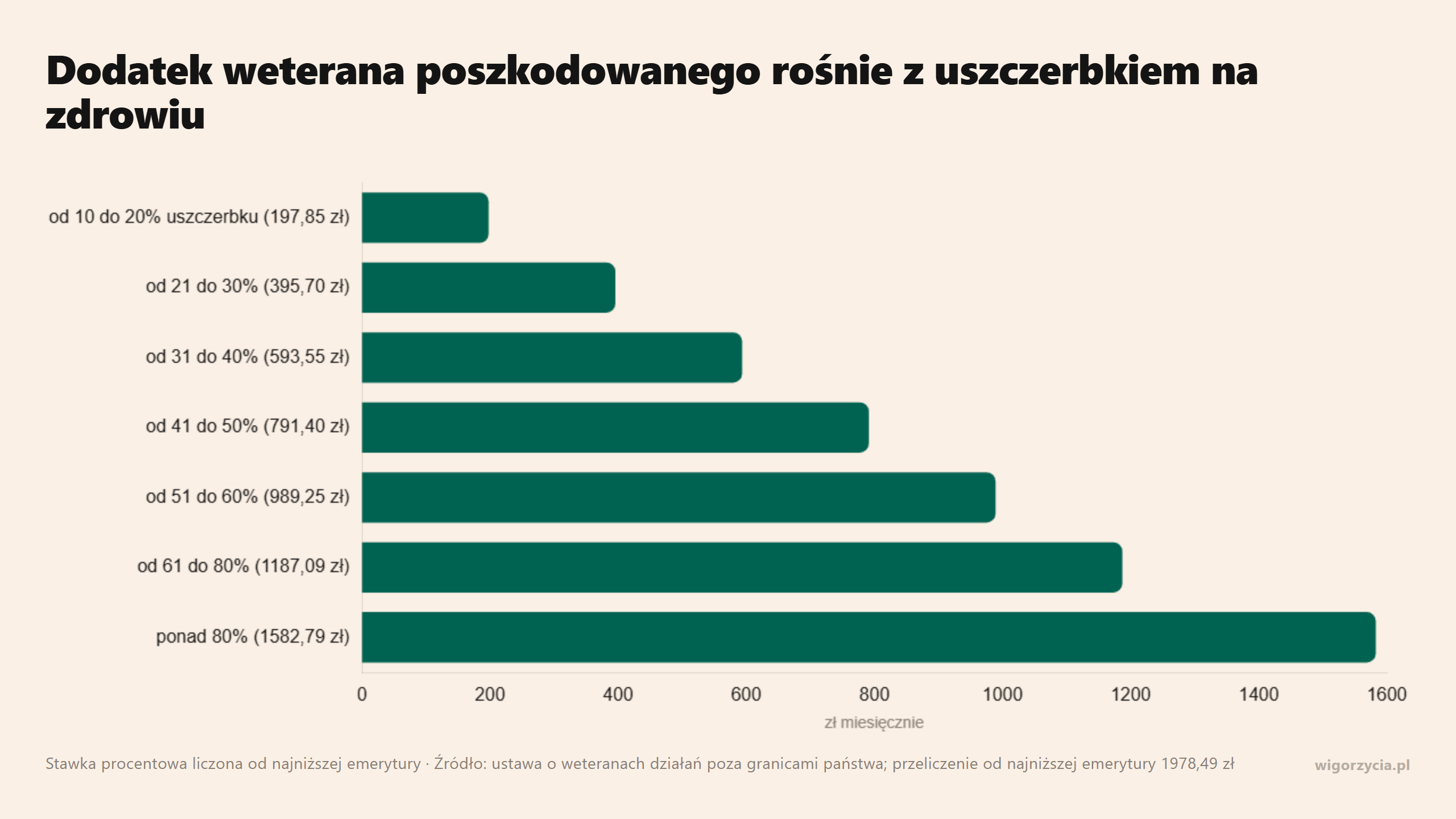 Dodatek weterana poszkodowanego rośnie od 197,85 zł przy uszczerbku od 10 do 20% do 1582,79 zł przy uszczerbku ponad 80%