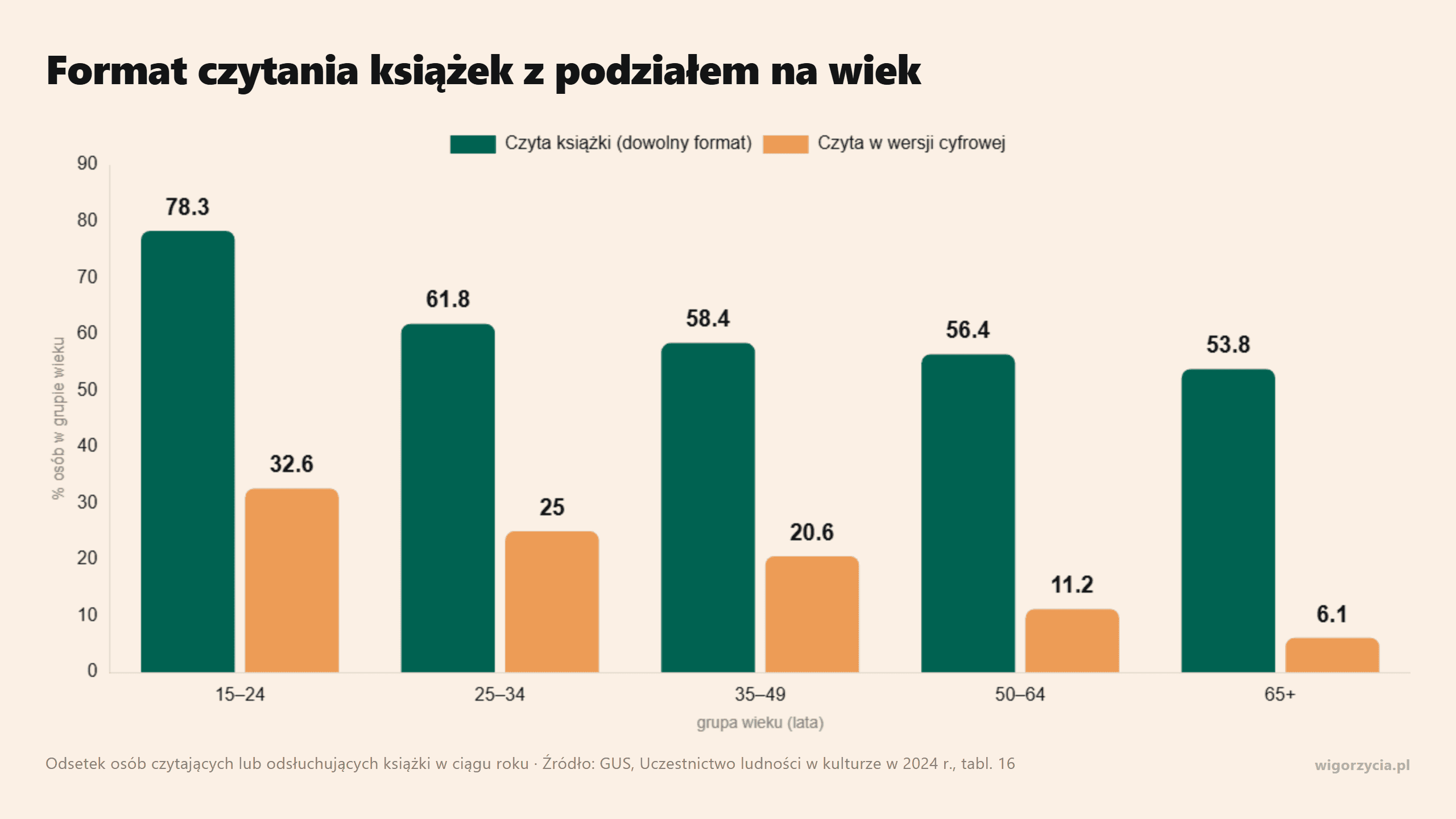 Wykres pokazujący czytanie książek według grup wiekowych i formatu.