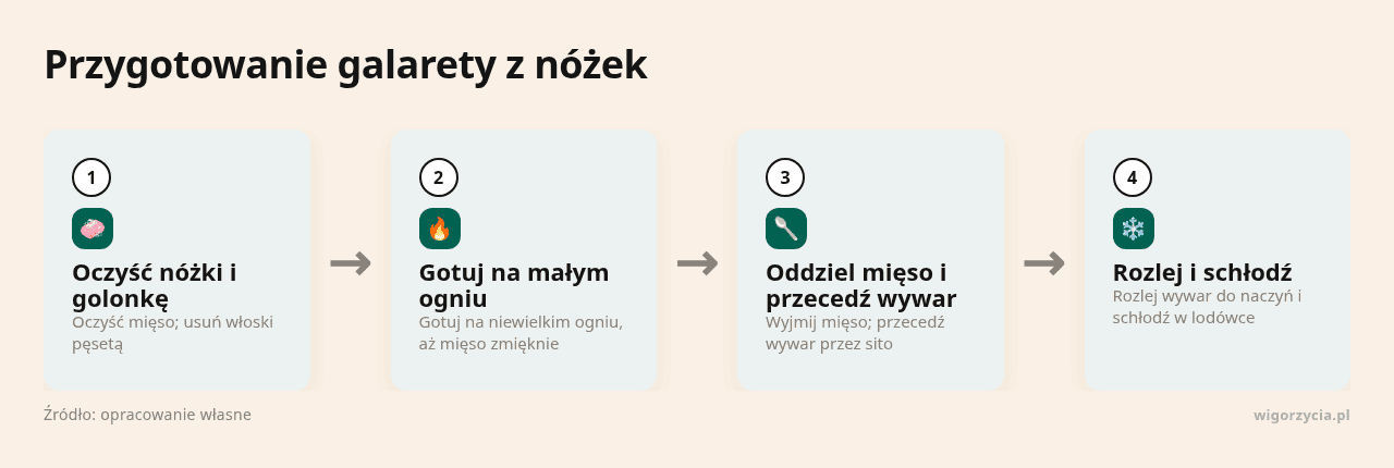 Kolejne kroki: Oczyść nóżki i golonkę, Gotuj na małym ogniu, Oddziel mięso i przecedź wywar, Rozlej i schłodź