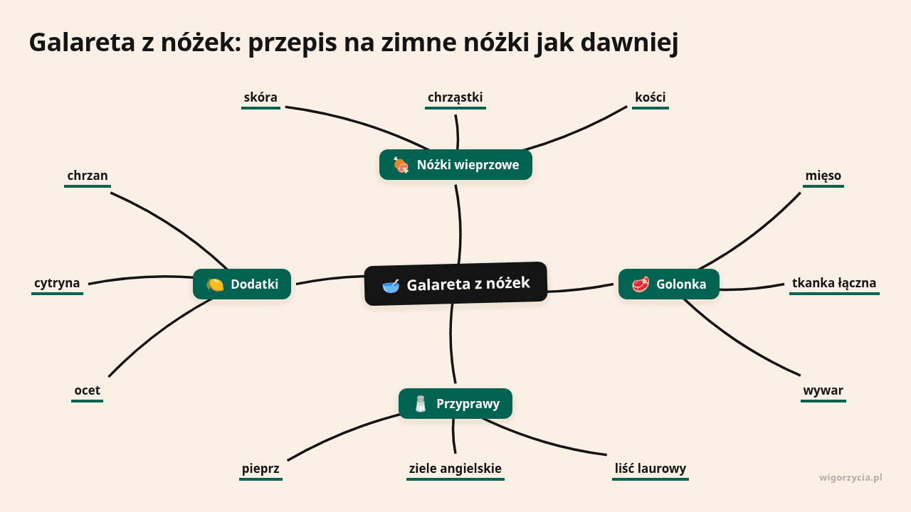 Mapa myśli: Galareta z nóżek, gałęzie: Nóżki wieprzowe, Golonka, Przyprawy, Dodatki
