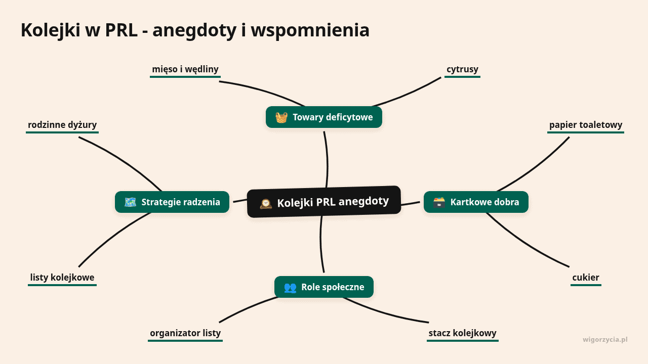 Ilustracja przedstawiająca humorystyczne anegdoty o kolejkach w PRL.