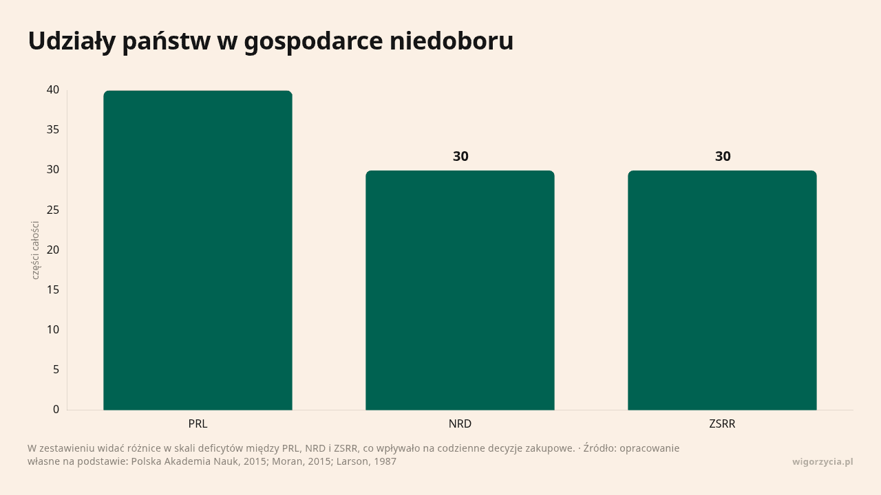 Wykres przedstawiający udział państw w gospodarce niedoboru.