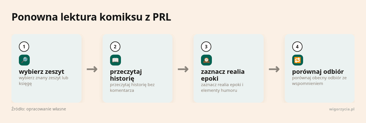 Komiks z PRL przedstawiający wybór zeszytu, czytanie historii, zaznaczanie elementów humoru i porówn.