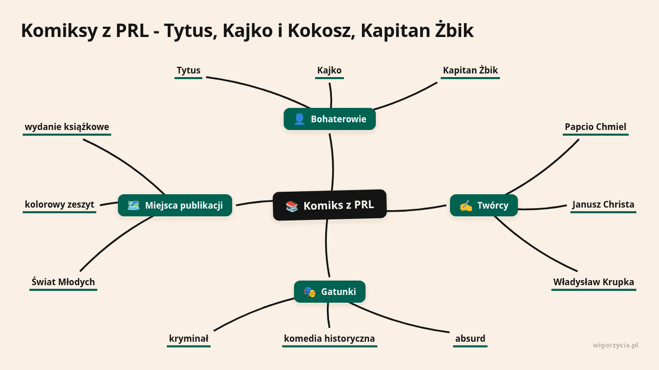 Komiks z PRL: Tytus, Kajko, Kokosz i Kapitan Żbik w humorystycznym ujęciu.