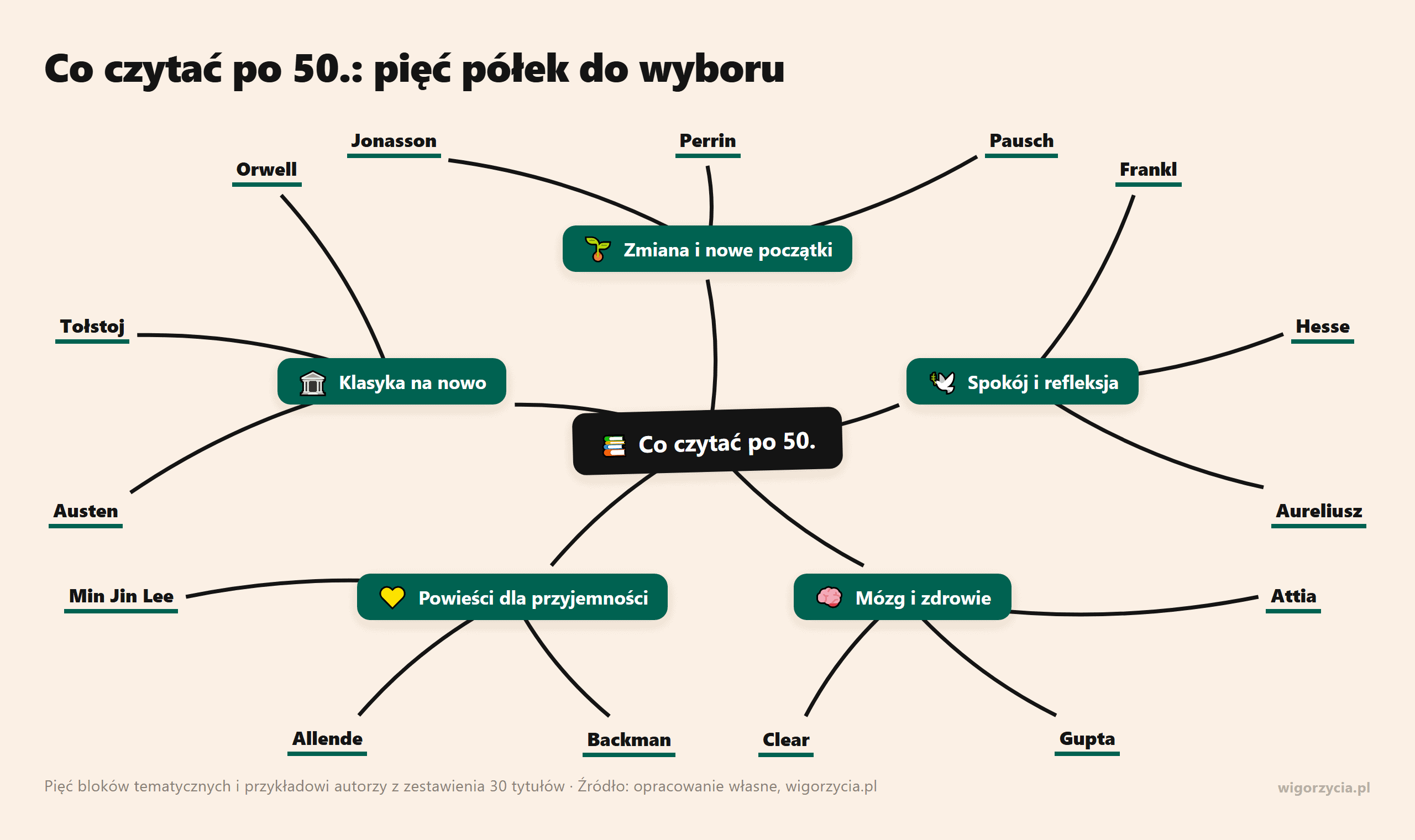 Sześć bloków tematycznych zestawienia książek po pięćdziesiątce: zmiana, spokój, mózg i zdrowie, powieści, klasyka światowa i literatura polska