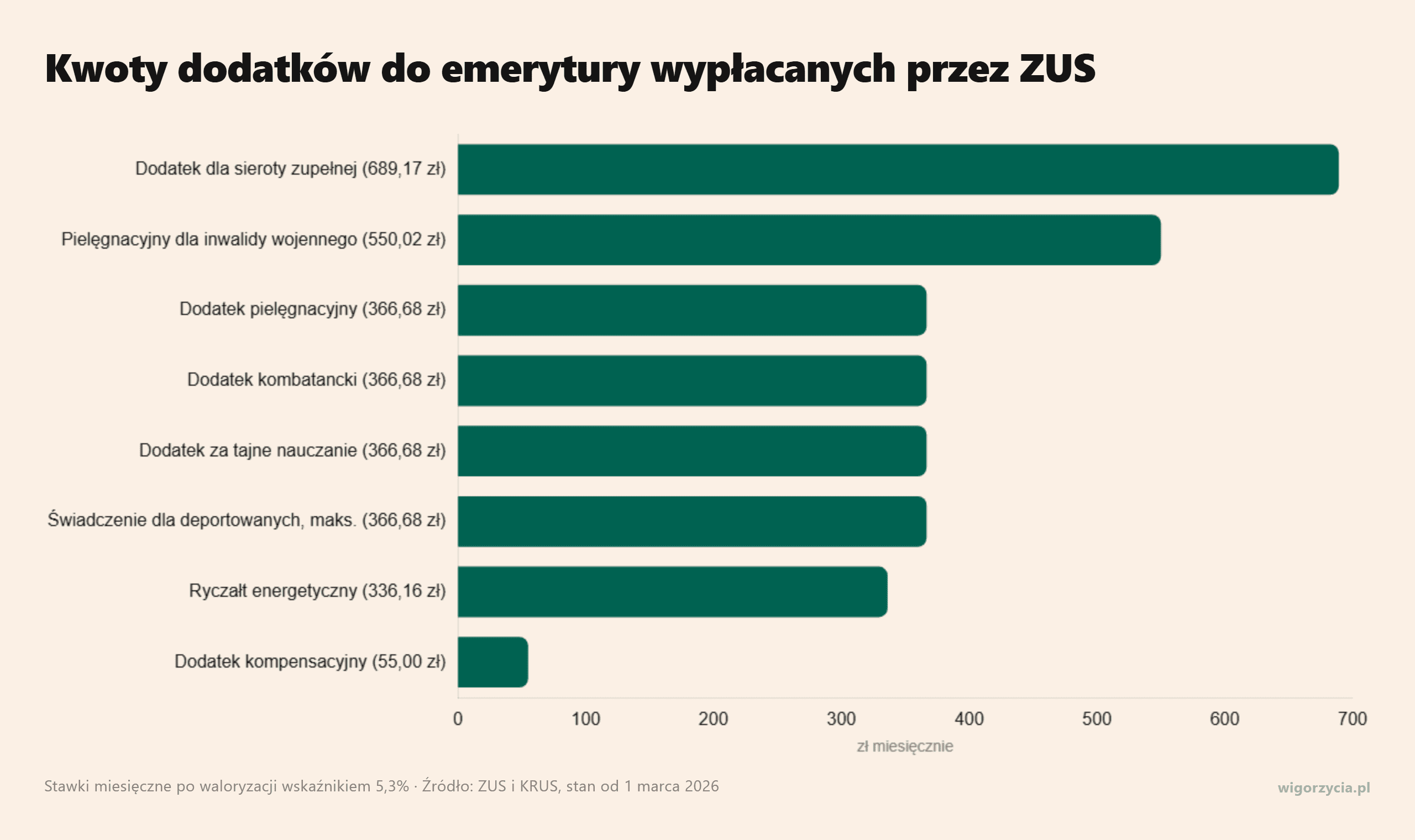 Najwyższy dodatek do emerytury to 689,17 zł dla sieroty zupełnej, a cztery różne dodatki mają identyczną stawkę 366,68 zł