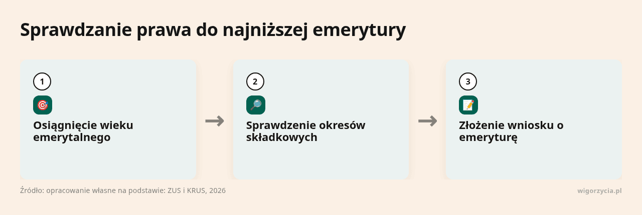Kolejne kroki: Osiągnięcie wieku emerytalnego, Sprawdzenie okresów składkowych, Złożenie wniosku o emeryturę