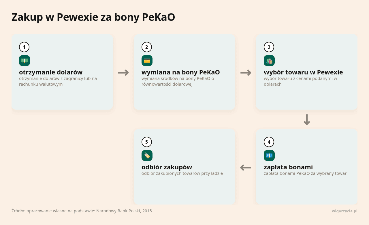 Proces zakupu w PeKaO: od otrzymania dolarów do odbioru towarów.