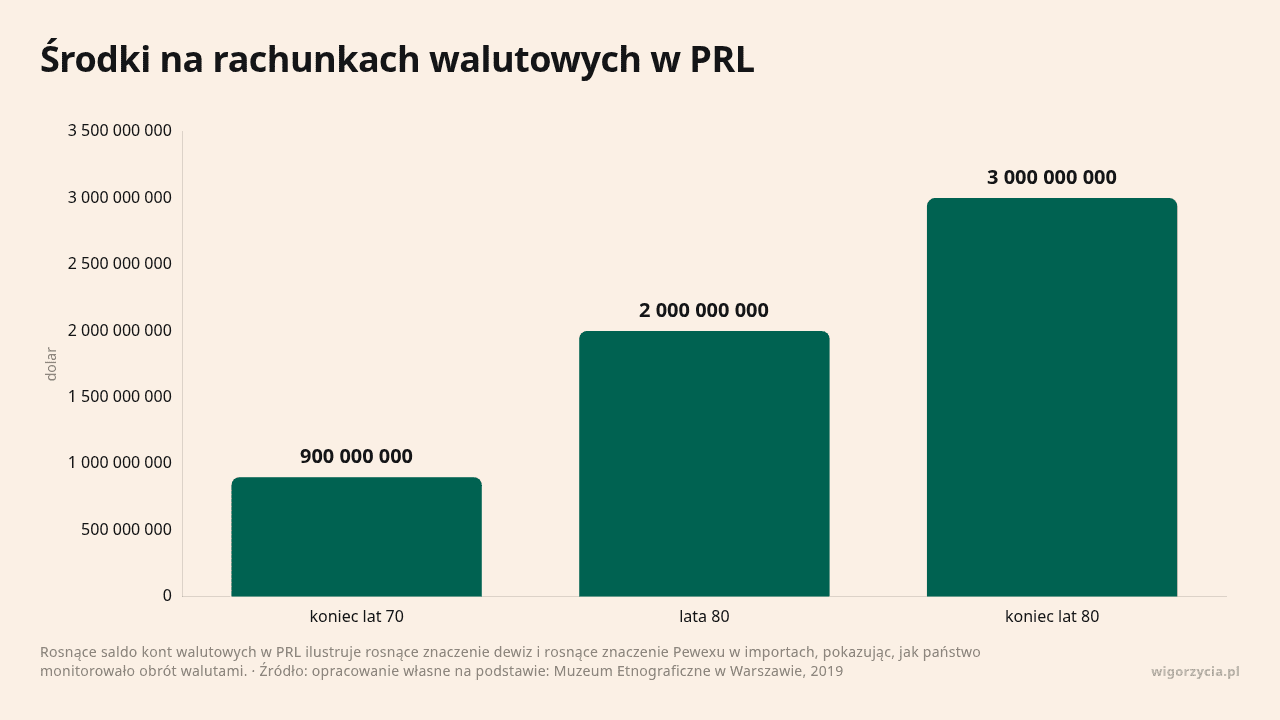 Wykres słupkowy przedstawiający wzrost środków na kontach walutowych w PRL od końca lat 70 do końca.