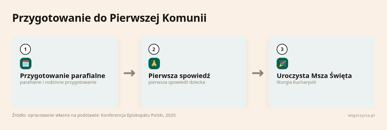 Kolejne kroki: Przygotowanie parafialne, Pierwsza spowiedź, Uroczysta Msza Święta