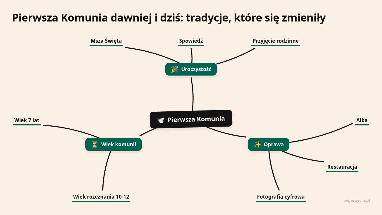 Mapa myśli: Pierwsza Komunia, gałęzie: Uroczystość, Oprawa, Wiek komunii