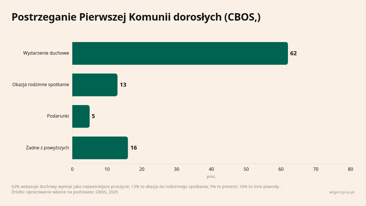 Postrzeganie Pierwszej Komunii dorosłych (CBOS,), dane w jednostce proc.