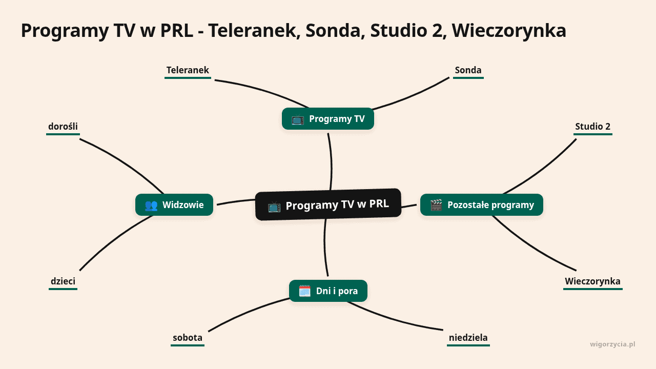 Grafik przedstawiający programy TV w PRL, takie jak Teleranek, Sonda i Wieczorynka.