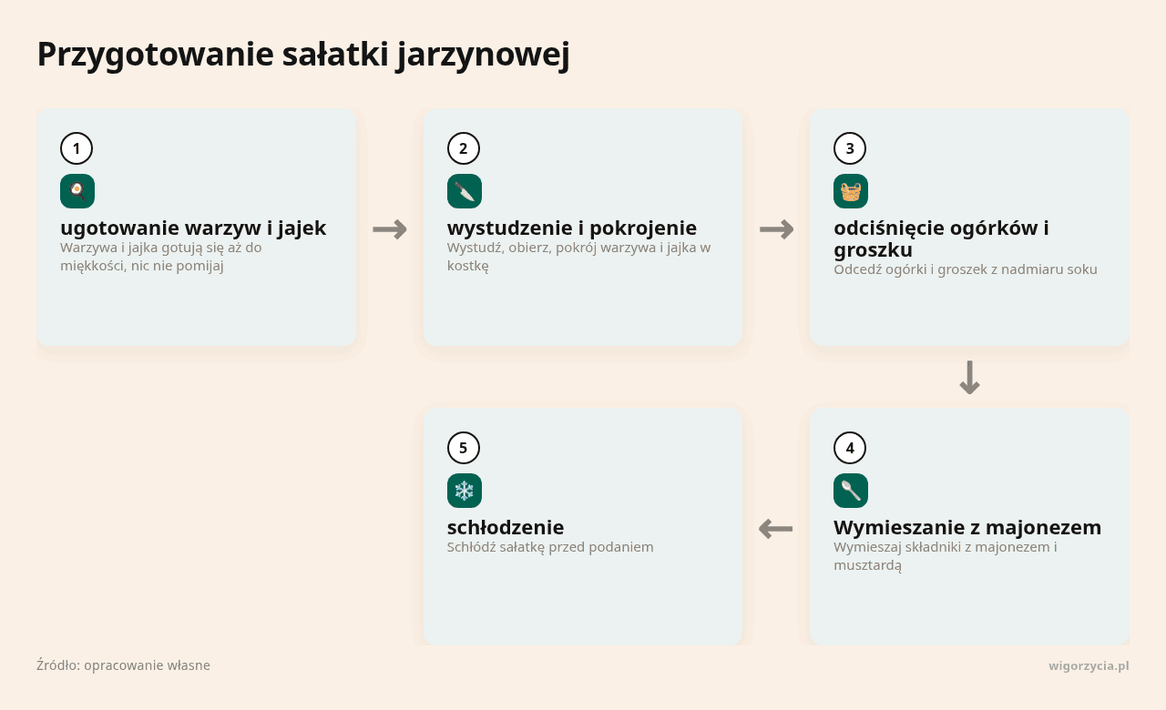 Kolejne kroki: ugotowanie warzyw i jajek, wystudzenie i pokrojenie, odciśnięcie ogórków i groszku, Wymieszanie z majonezem, schłodzenie