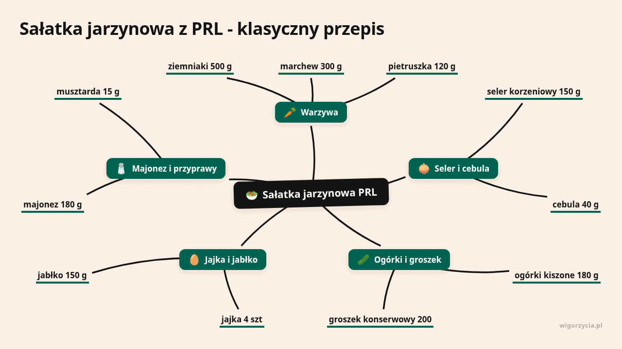 Mapa myśli: Sałatka jarzynowa PRL, gałęzie: Warzywa, Seler i cebula, Ogórki i groszek, Jajka i jabłko, Majonez i przyprawy