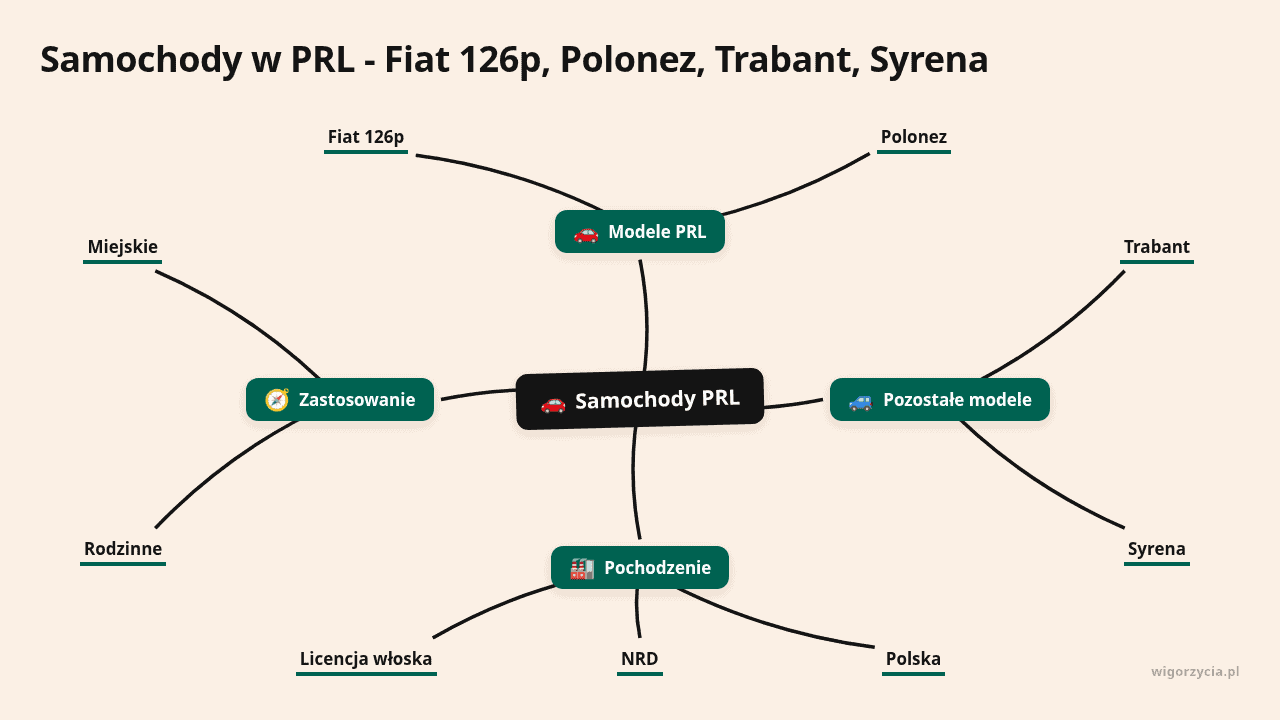 Diagram przedstawiający modele samochodów PRL, Fiat 126p, Polonez, Trabant, Syrena.