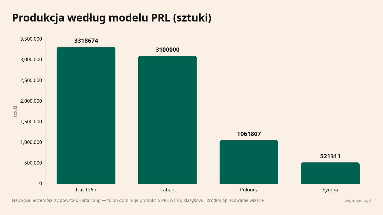 Wykres produkcji według modelu PRL w sztukach, z Fiat 126p i Trabant na czele.