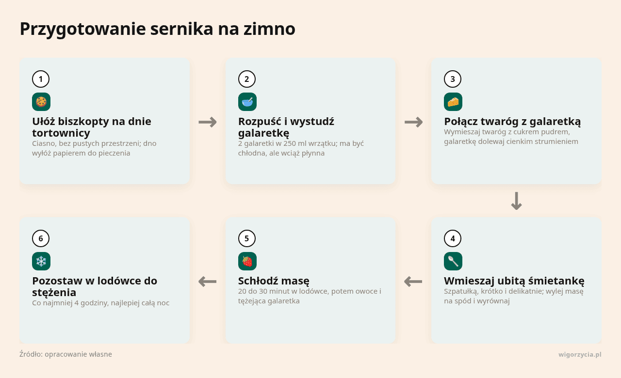 Kolejne kroki: Ułóż biszkopty na dnie tortownicy, Rozpuść i wystudź galaretkę, Połącz twaróg z galaretką, Wmieszaj ubitą śmietankę, Schłodź masę, Pozostaw w lodówce do stężenia