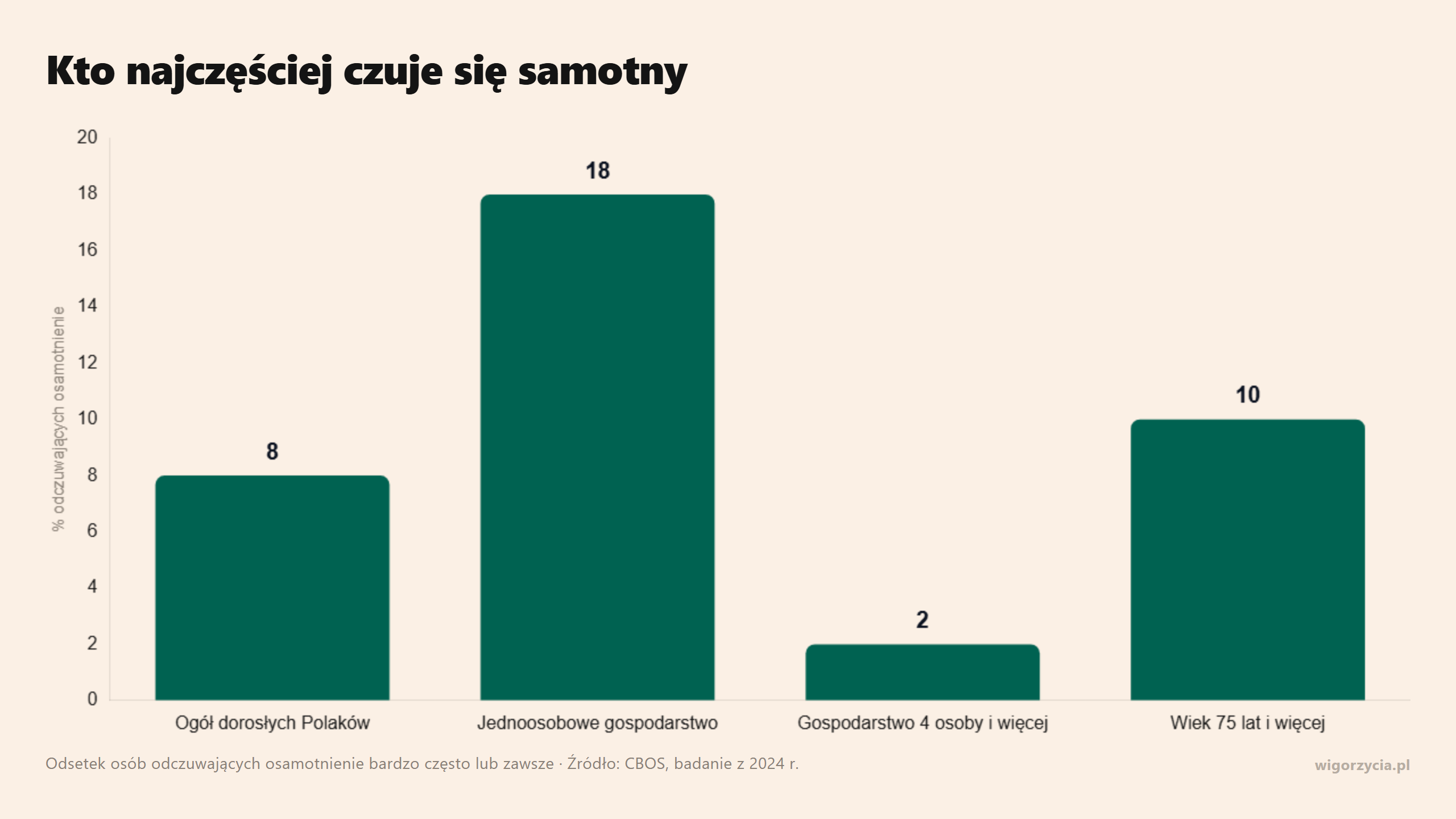 Samotność zależy bardziej od składu gospodarstwa domowego niż od wieku: 18 procent wśród osób mieszkających samotnie wobec 10 procent wśród osób po 75. roku życia