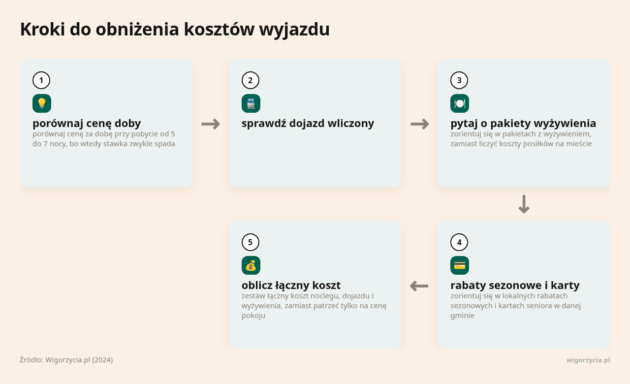 Kroki do obniżenia kosztów wyjazdu na stronie Wigor Życia.