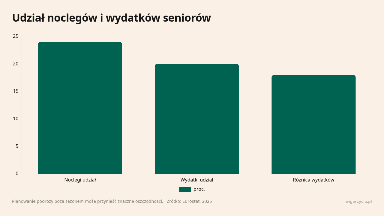 Wykres słupkowy pokazujący udział noclegów i wydatków seniorów w planowaniu podróży.