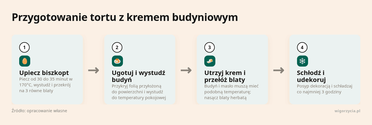 Kolejne kroki: Upiecz biszkopt, Ugotuj i wystudź budyń, Utrzyj krem i przełóż blaty, Schłodź i udekoruj