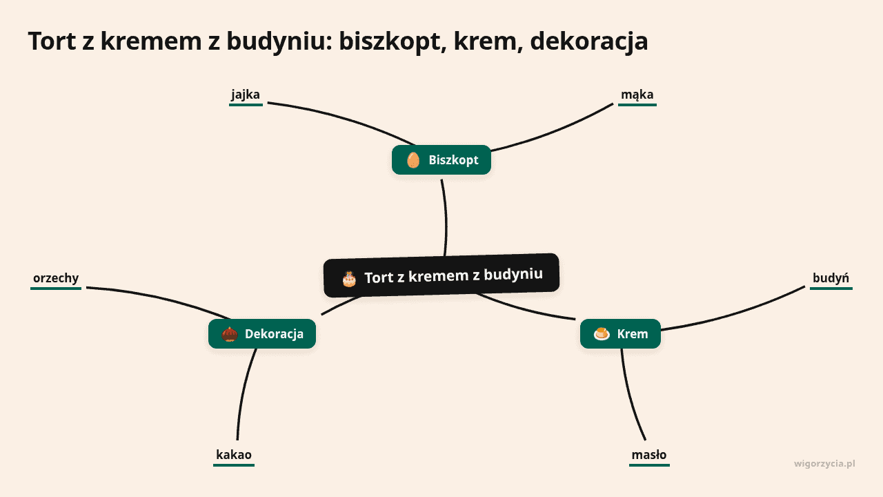 Mapa myśli: Tort z kremem z budyniu, gałęzie: Biszkopt, Krem, Dekoracja