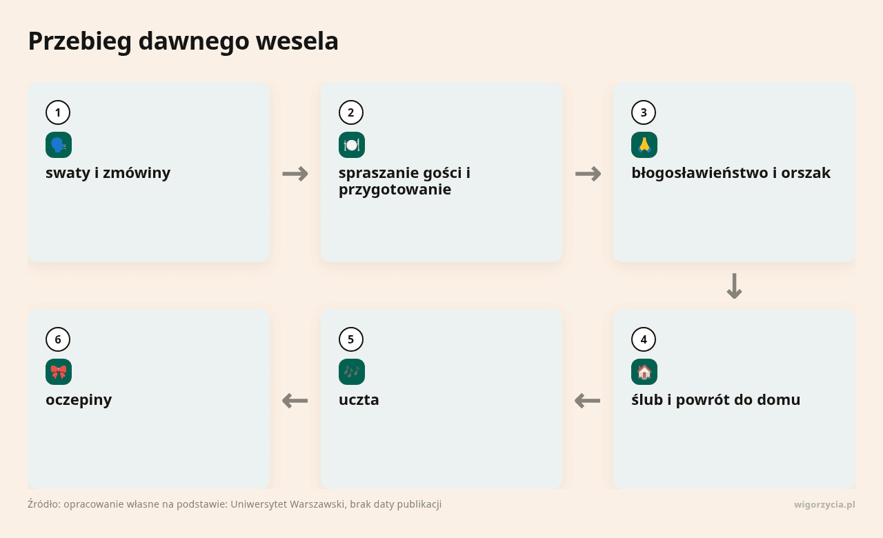 Przebieg dawnego wesela z etapami i symbolami w stylu infographic.
