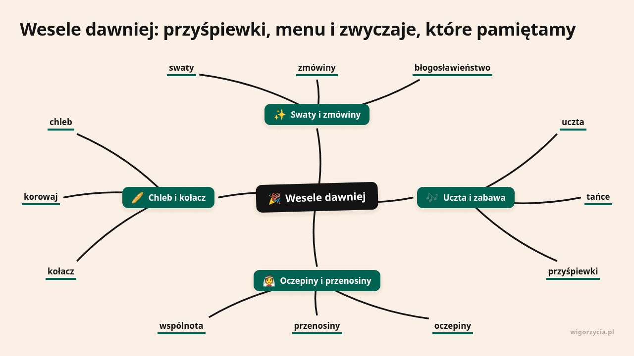 Tradycyjne zwyczaje, menu i tańce na weselach.