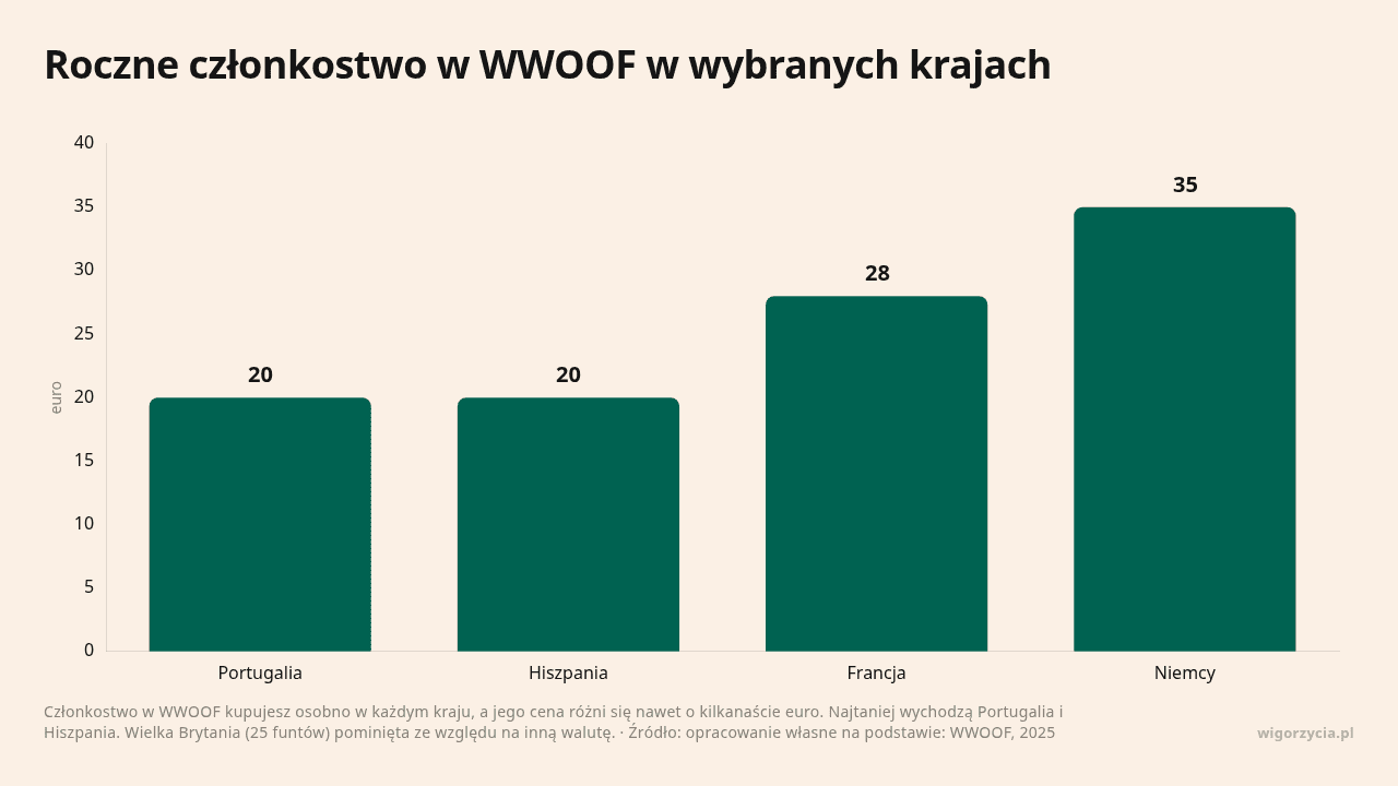 Roczne członkostwo w WWOOF w wybranych krajach, dane w jednostce euro