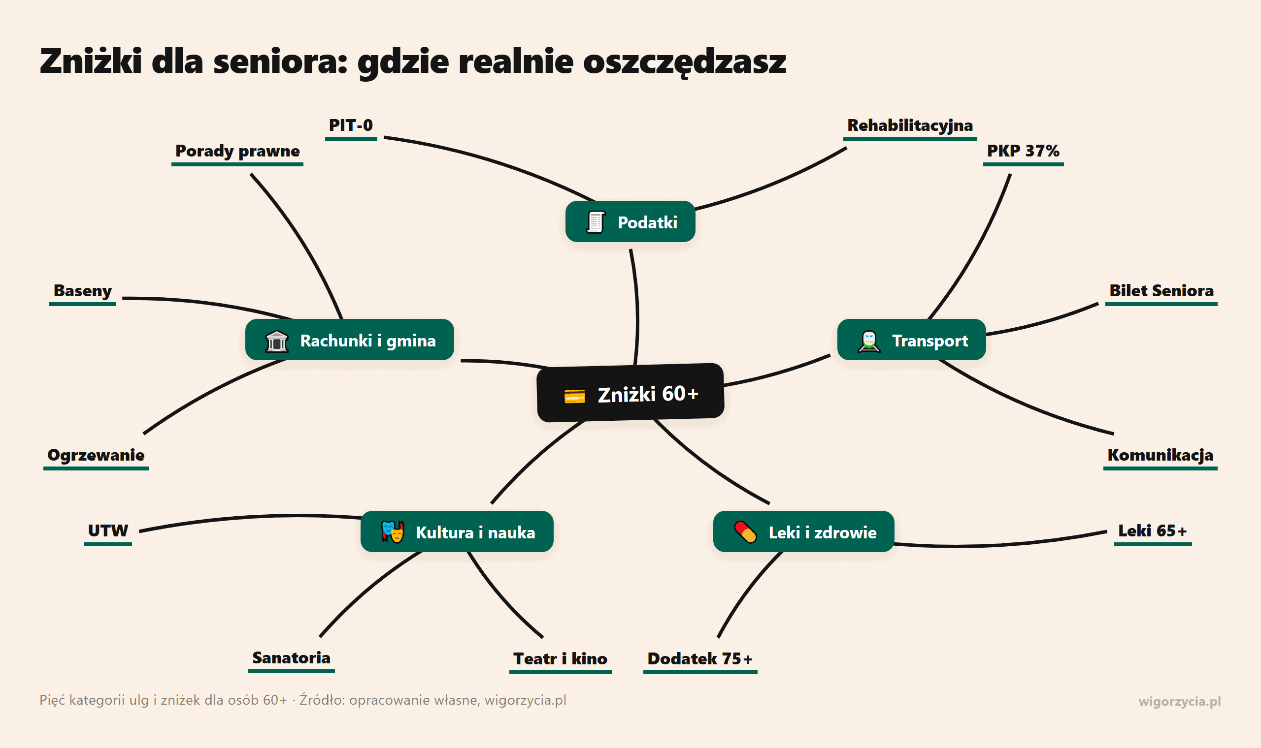 Zniżki dla seniora 60+ w pięciu kategoriach: podatki, transport, leki i zdrowie, kultura i nauka oraz rachunki i ulgi w gminie
